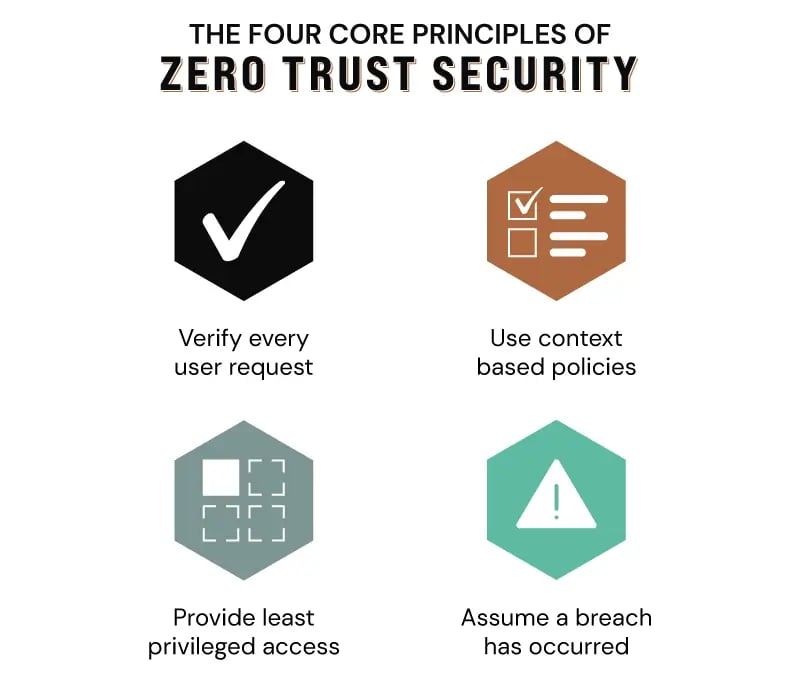 4-Zero-Trust-Principles-v3a