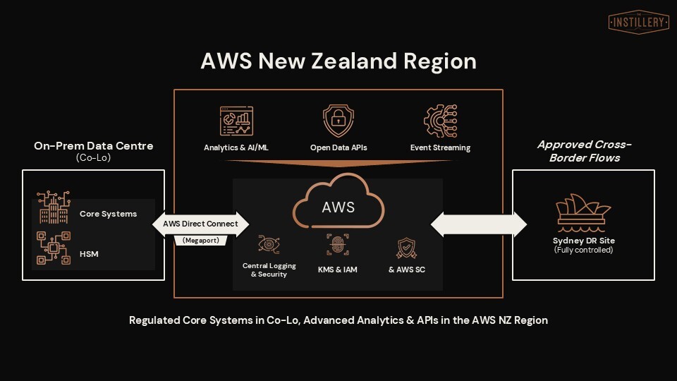 AWS New Zealand Region (Co-Lo + AWS NZ + Sydney DR)