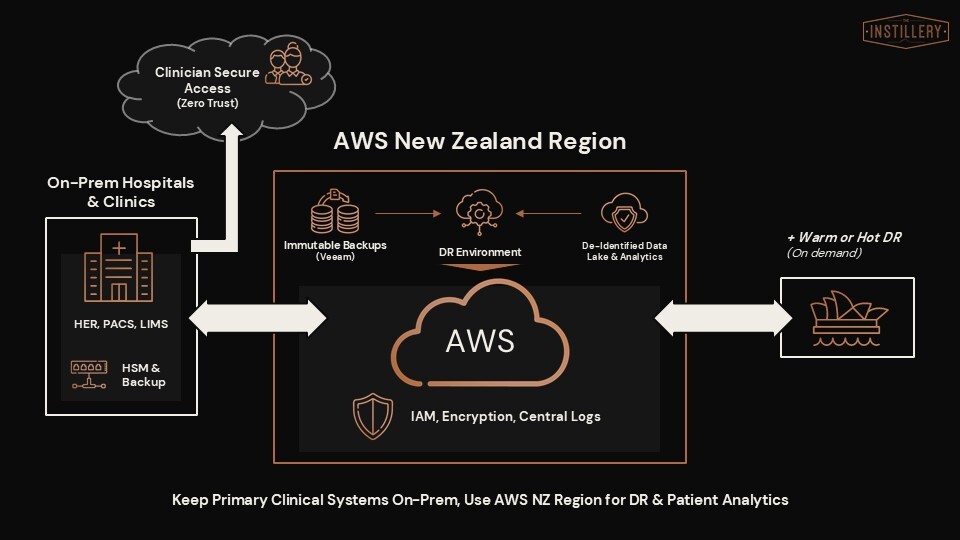 AWS New Zealand Region (Hospitals + AWS NZ + DR)