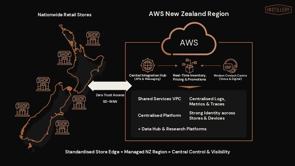 AWS New Zealand Region (Nationwide stores + AWS NZ)