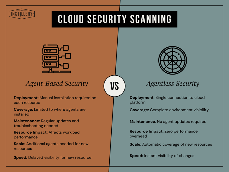 Agent-based-Security-versus-Agentless-Security