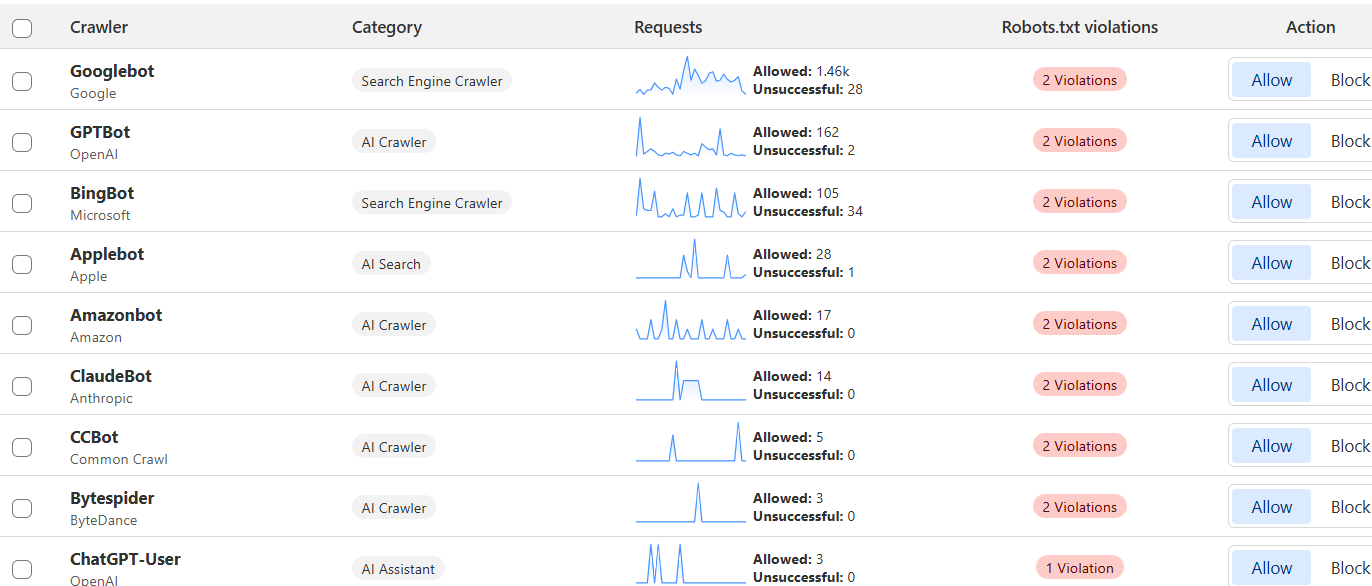 Cloudflare Bot Management