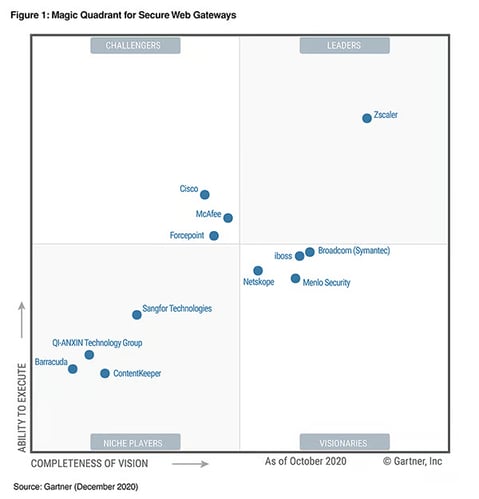 Gartners-Magic-Quadrant-for-Secure-Web-Gateways-2020