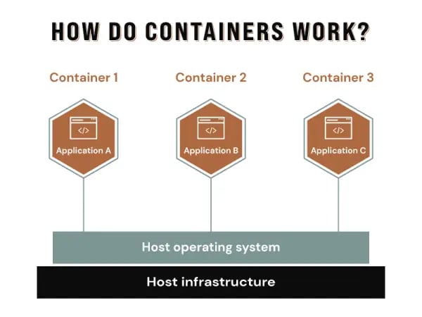 How-do-containers-work__ResizedImageWzYwMCw0NTBd
