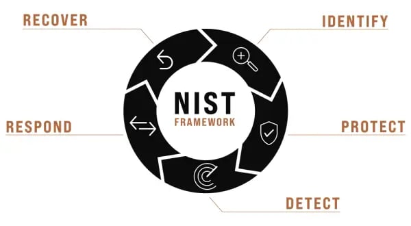 NIST-Framework__ResizedImageWzYwMCwzMzBd