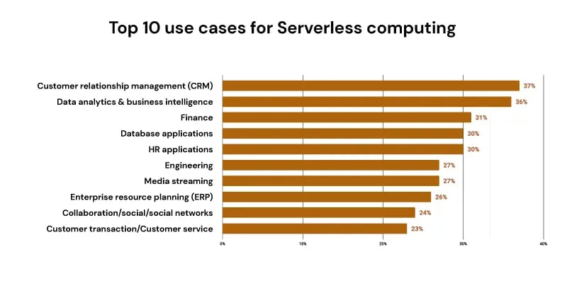 Top-10-use-caes-of-serverless-computing-image2