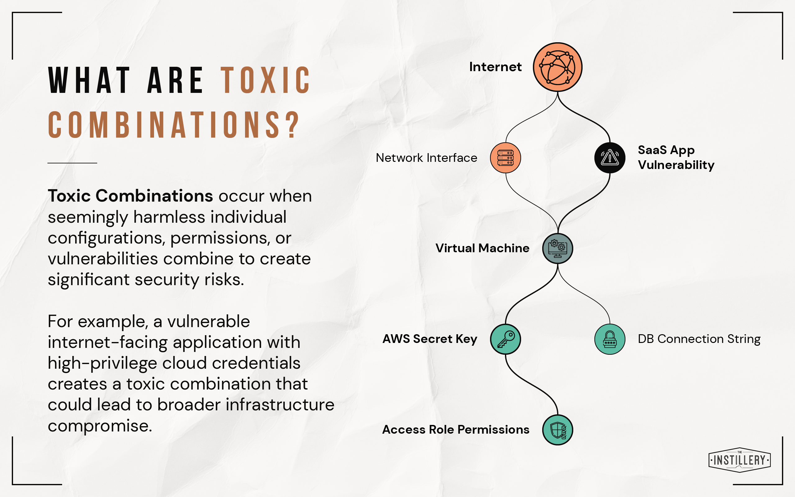 What are Toxic Combinations in Cloud Security?