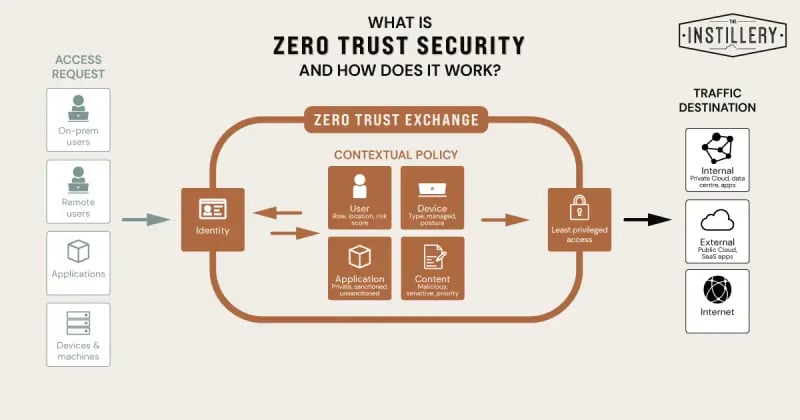 What-is-Zero-Trust-and-how-does-it-work__ResizedImageWzgwMCw0MjBd