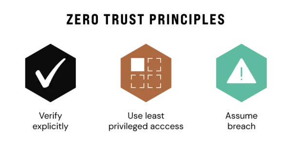 Zero-Trust-Principles__ResizedImageWzYwMCwzMDBd