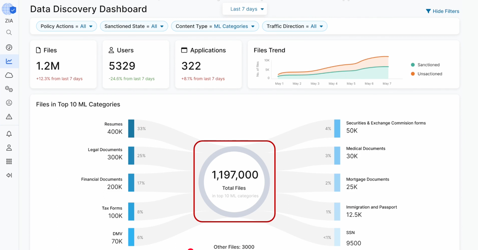 Zscaler Data Discovery Dashboard