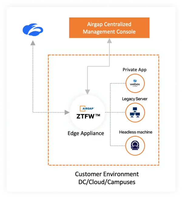 Zscaler Zero Trust & Airgap Networks